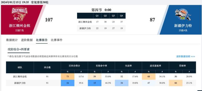 浙江大胜新疆领头羊，盖利成替补奇兵点燃全场