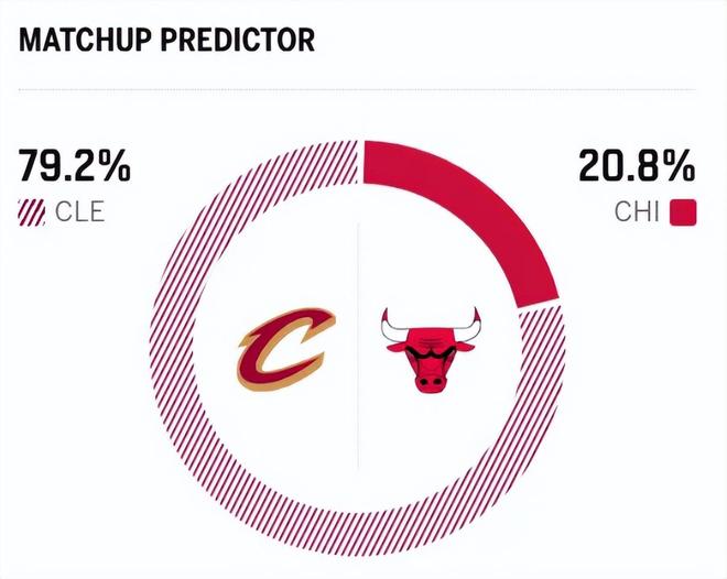 哈登36分创3大神迹 骑士大胜公牛29分