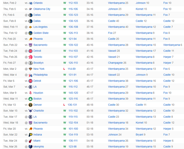 文班亚马三节打卡砍25+15+7盖帽 马刺逼近联盟第一