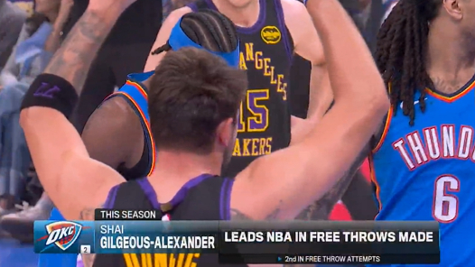 亚历山大罚球命中数领跑联盟 罚球次数排名第二