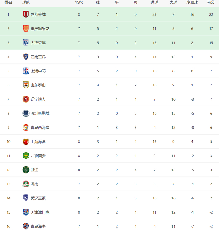 成都蓉城4-0浙江队领跑积分榜 北京国安爆冷不敌